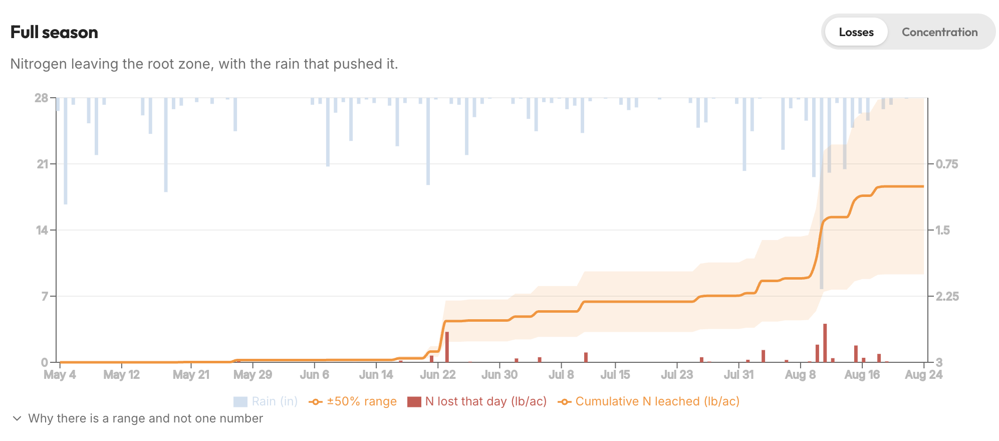 NutriScout season chart: cumulative nitrogen leached with rainfall